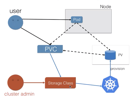 Kubernetes 存储系统 Storage 介绍:PV,PVC,SC第9张