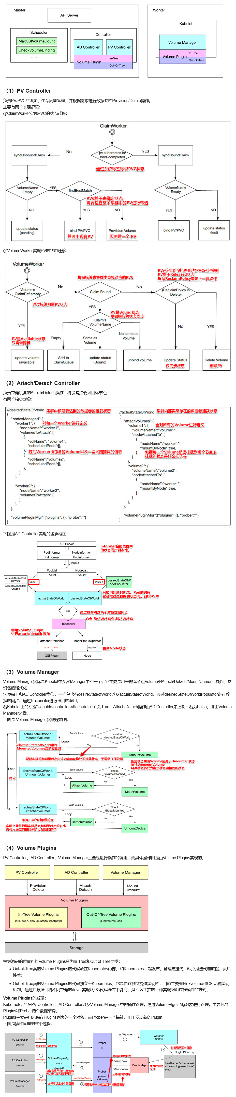 Kubernetes 存储系统 Storage 介绍:PV,PVC,SC第10张