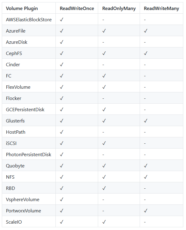 Kubernetes 存储系统 Storage 介绍:PV,PVC,SC第4张