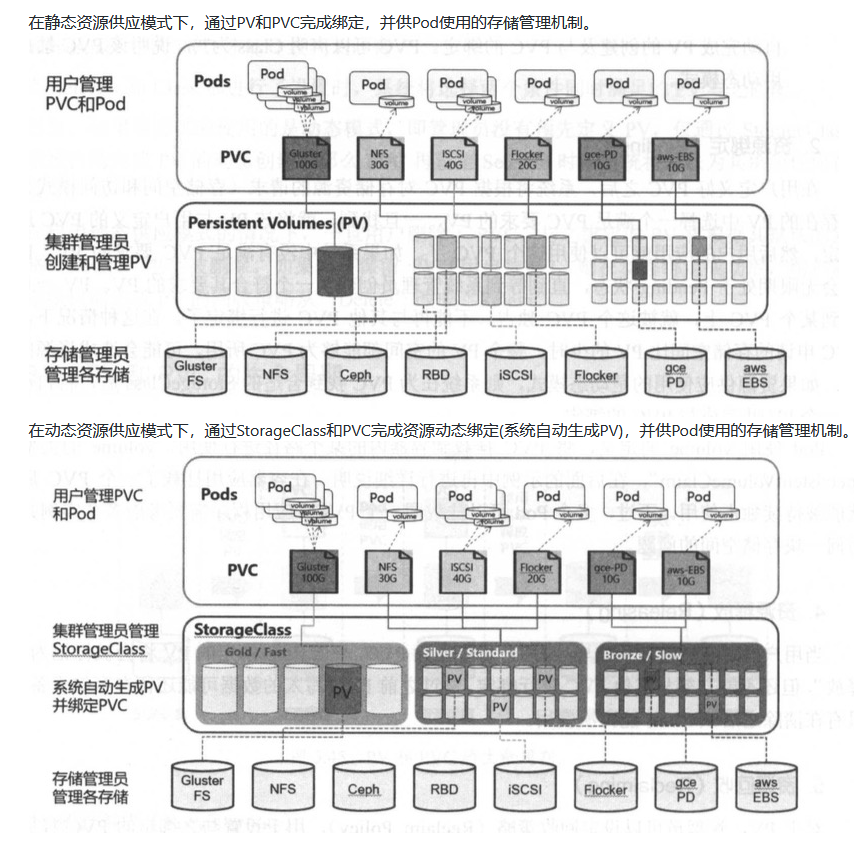 Kubernetes 存储系统 Storage 介绍:PV,PVC,SC第6张