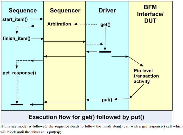 6-8seqr-driver-sqr-driver-get-next-item-put-item-done