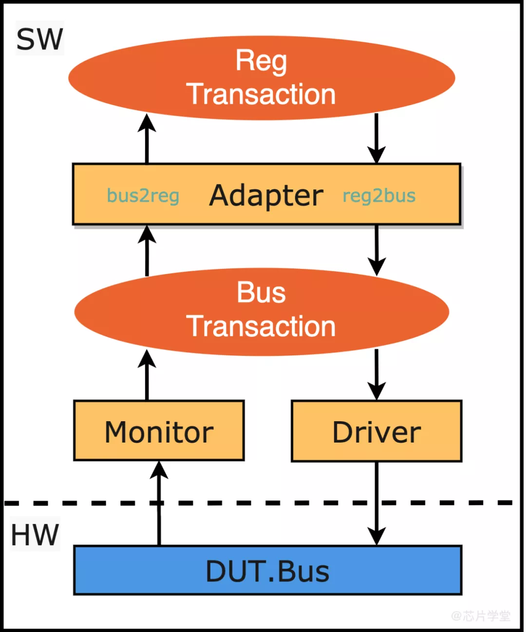 cu-reg-model-uvm-reg-adapter