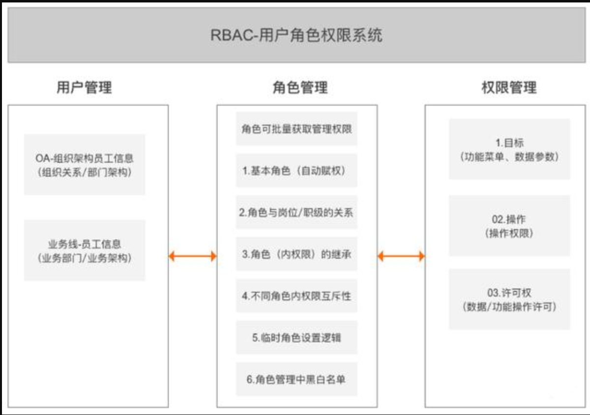 三个模块、轻松搭建后台用户角色权限管理系统第2张