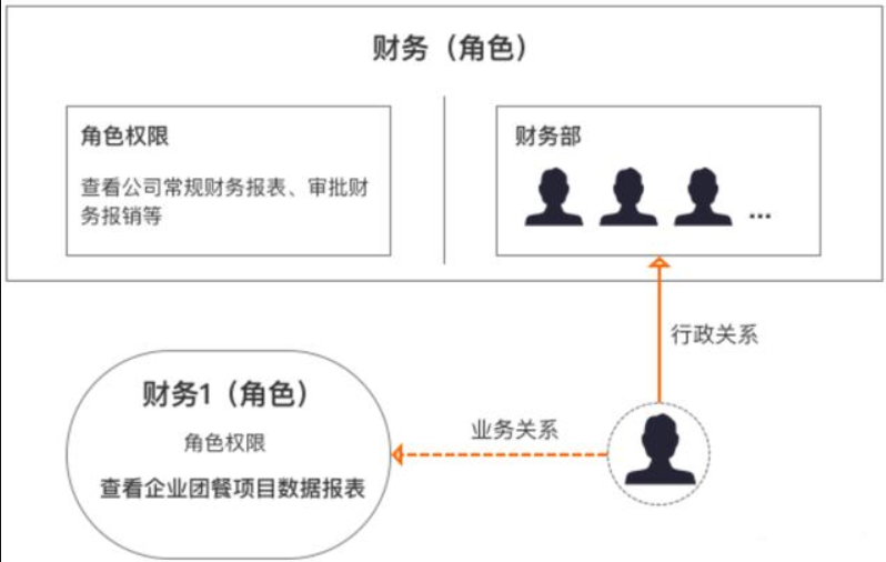 三个模块、轻松搭建后台用户角色权限管理系统第5张