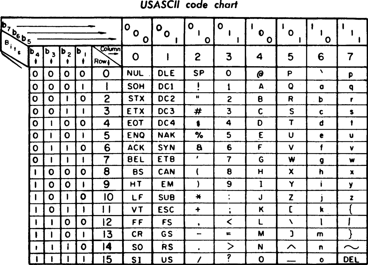 ASCII码表记忆规律