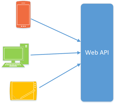 .Net Core 3.1浏览器后端服务（一） Web API项目搭建