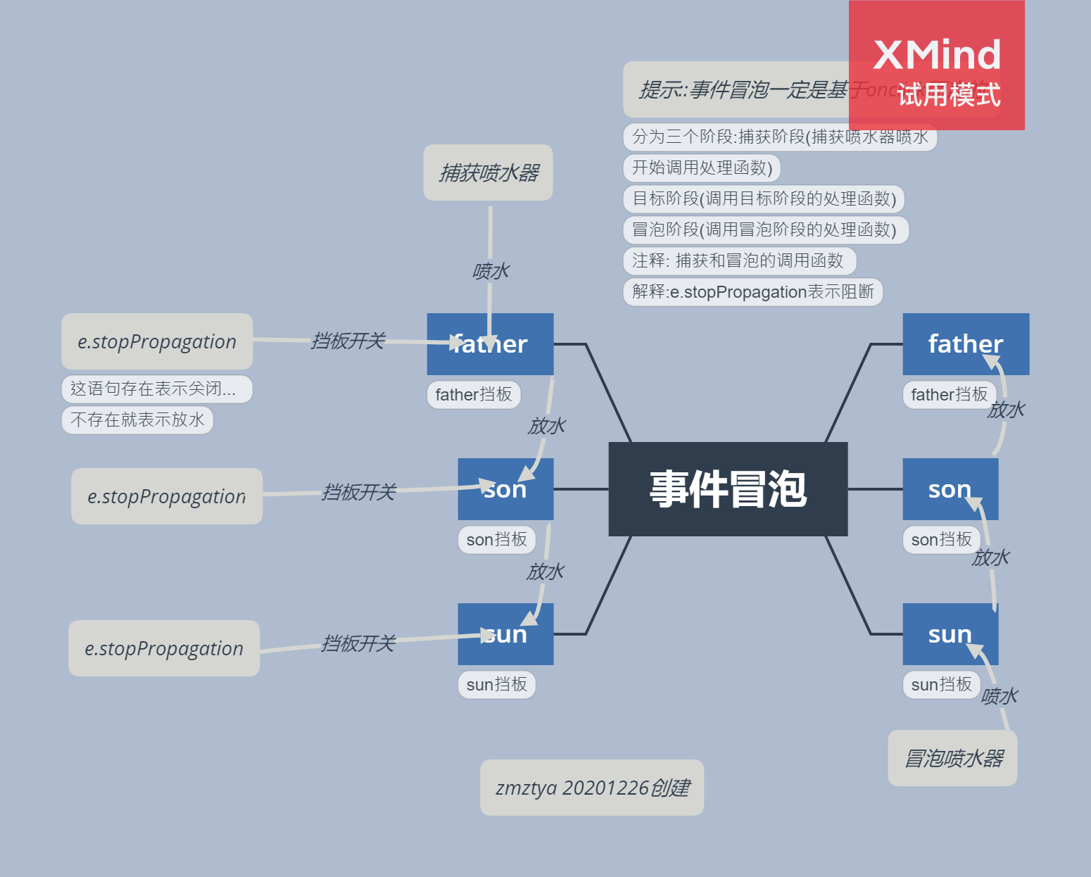 事件冒泡,事件对象,事件委托的综合理解 