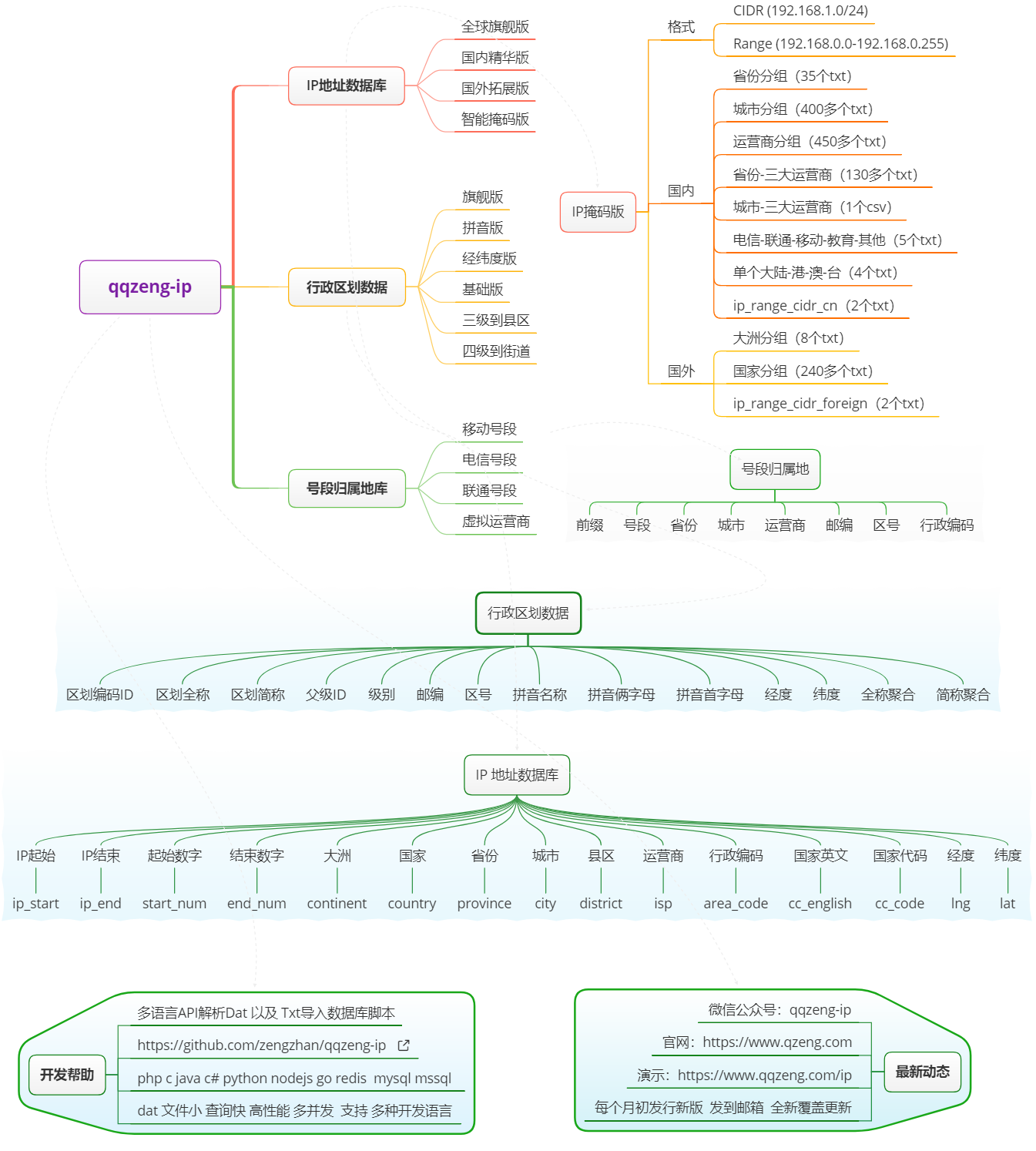 qqzeng-ip