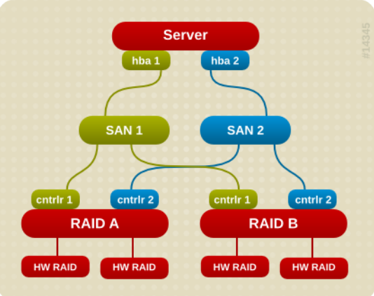 Как настроить multipath в linux