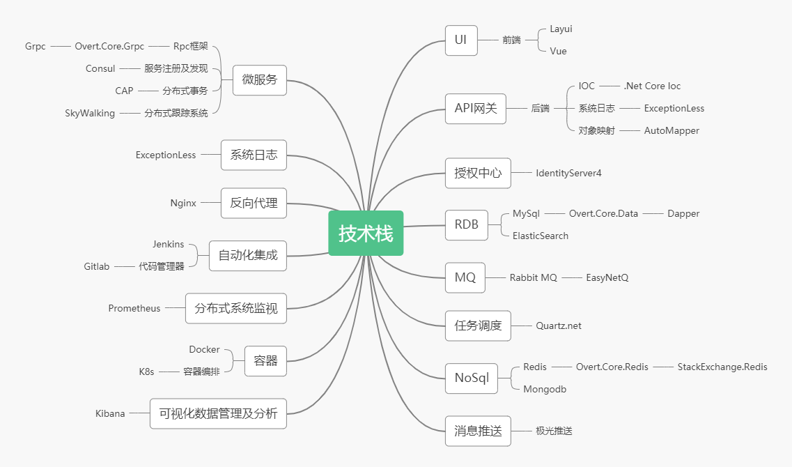 .net core 基于Dapper 的分库分表开源框架（core