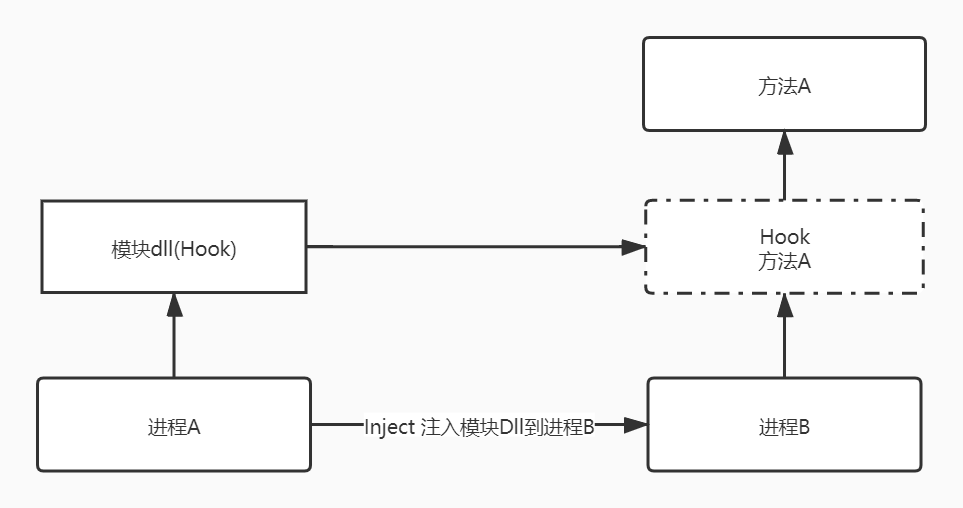 一文解读C# 动态拦截第三方进程中的方法函数（外挂必备）