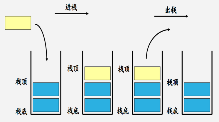 前端数据结构--线性结构-队列、栈 