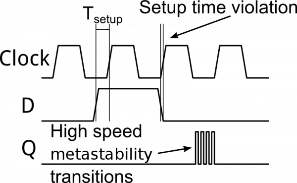 Timing diagram with metastability