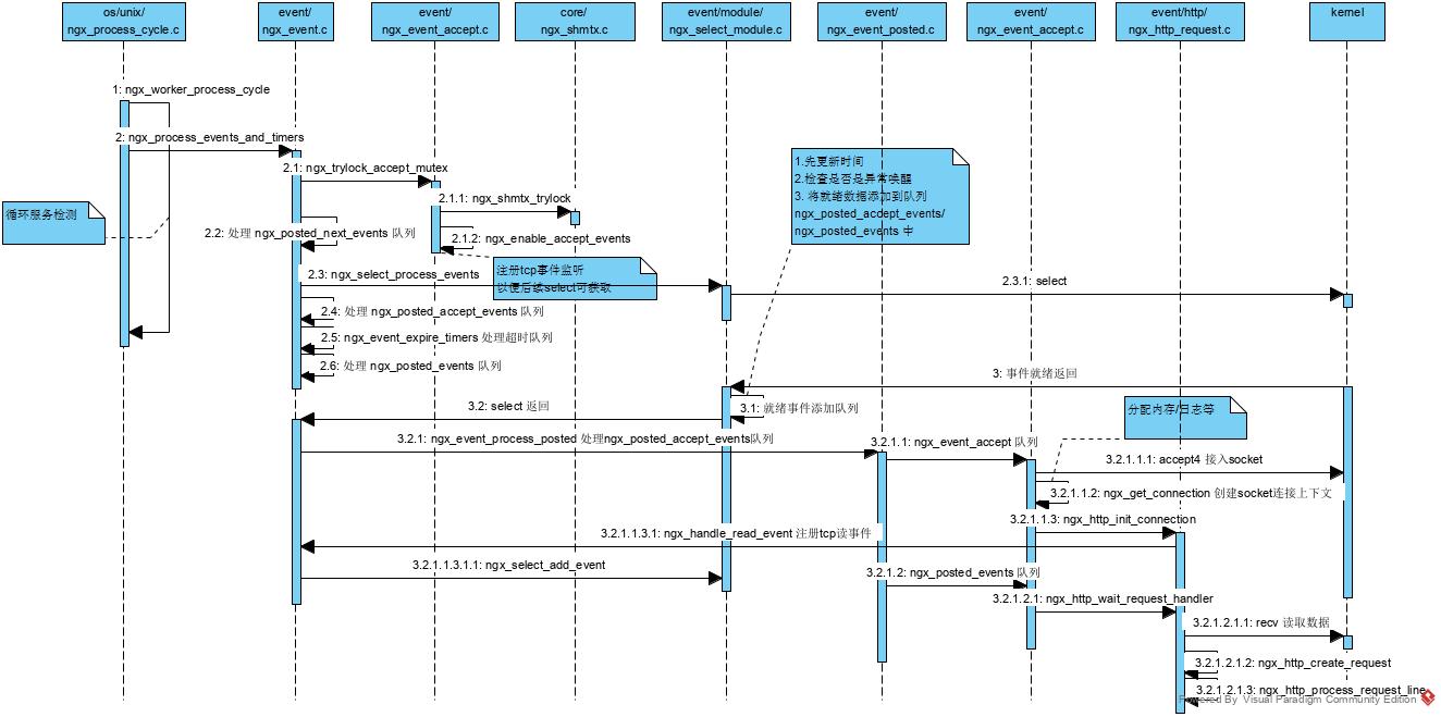 Nginx worker process грузит процессор