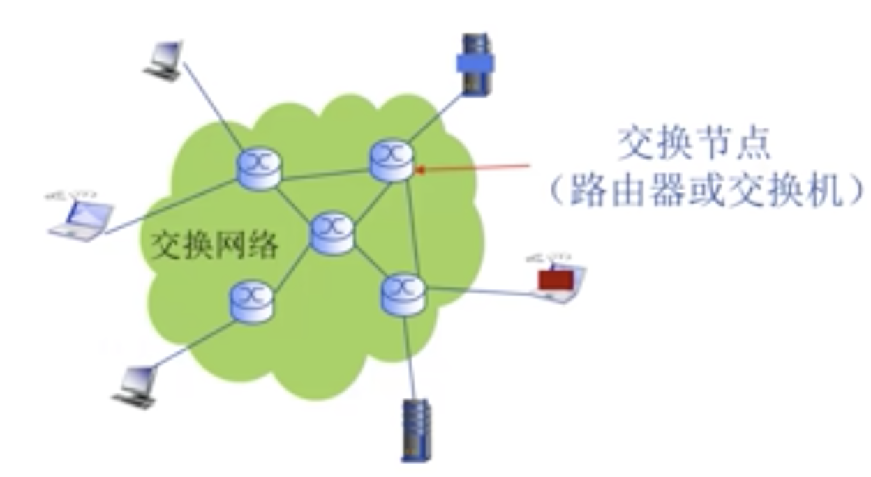 交换网络实现的互联