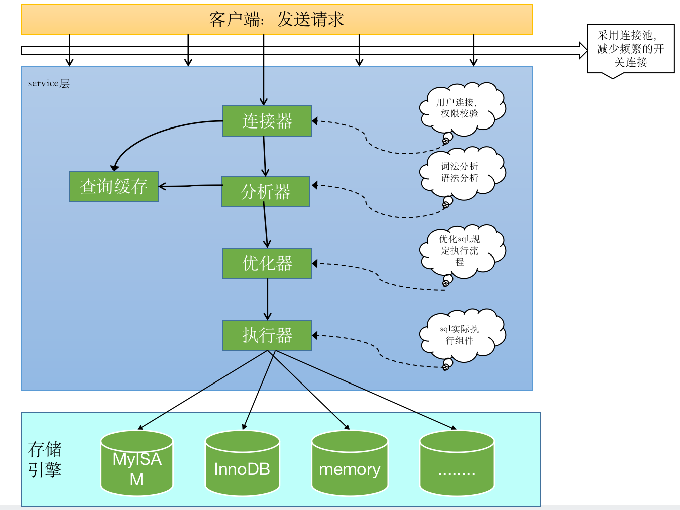 mysql-framework