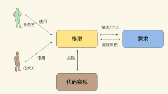 重构循环