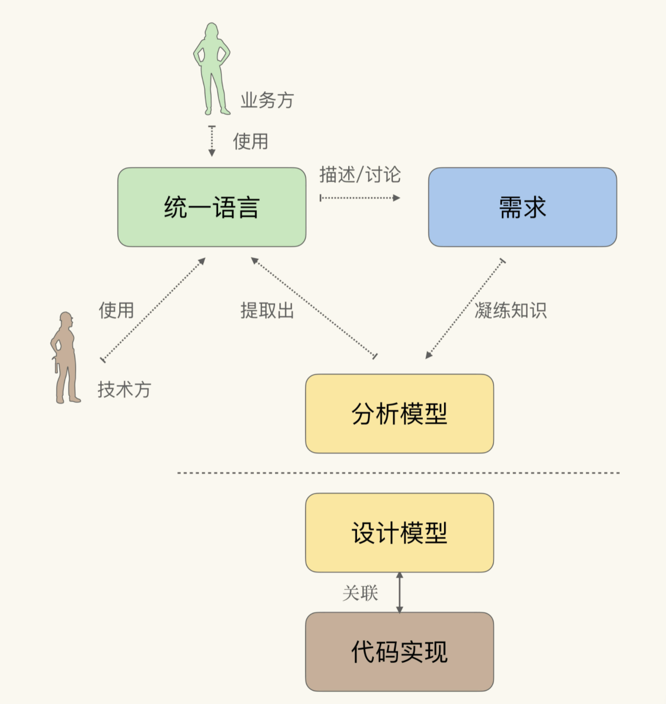 模型分裂