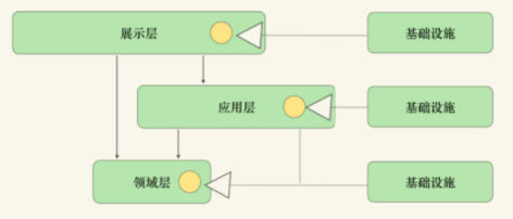 使用能力供应商的多层架构