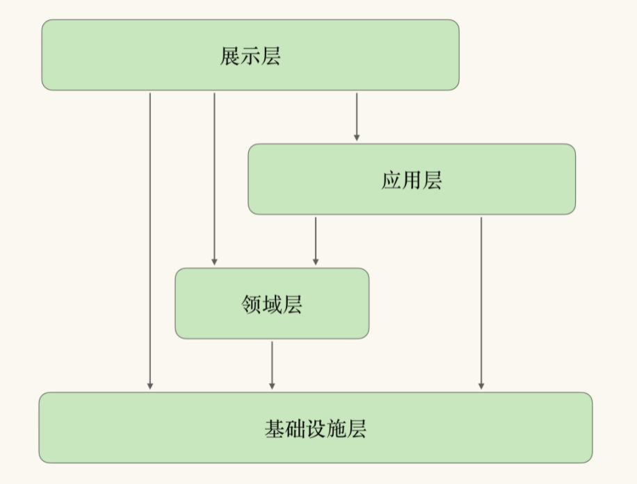 四层架构