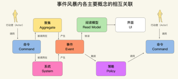 事件风暴主要概念