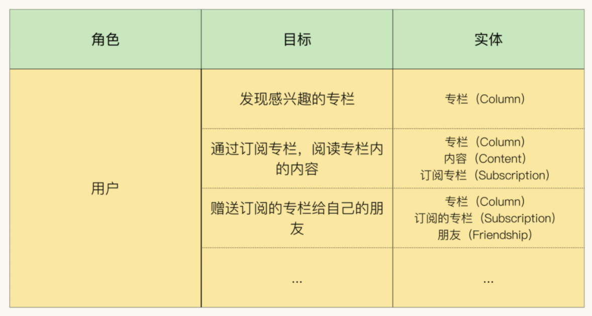 角色-目标-实体法