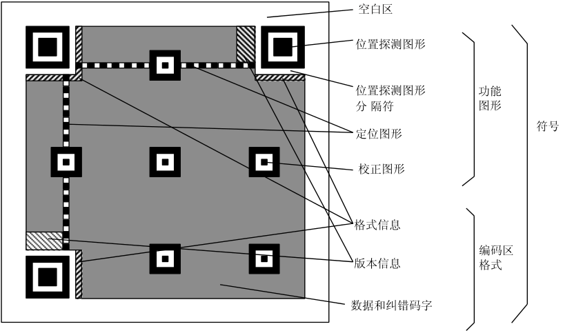 基于QRcode创建和识别二维码的研究第1张