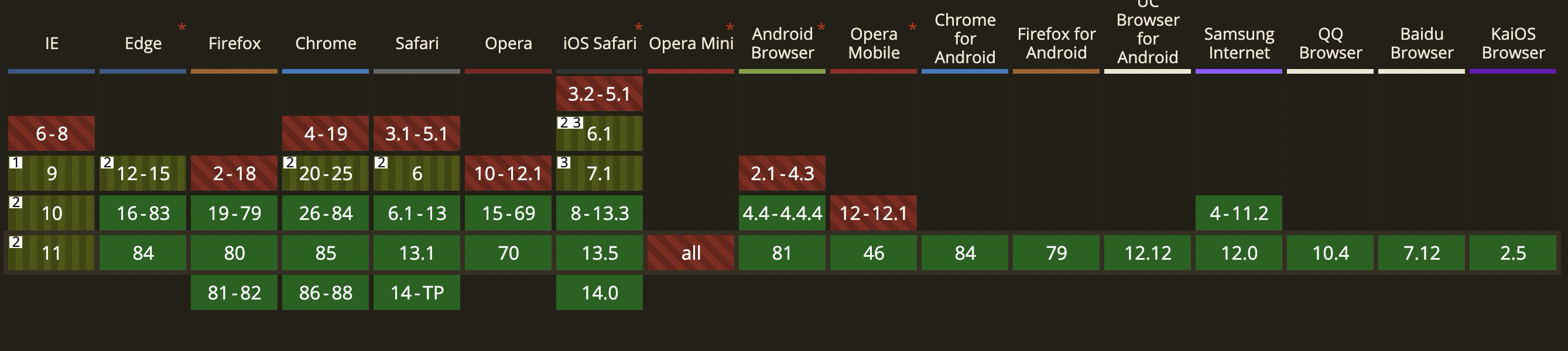 分享一个与 postcss 和 viewport 配套使用的全新适配单位: pv