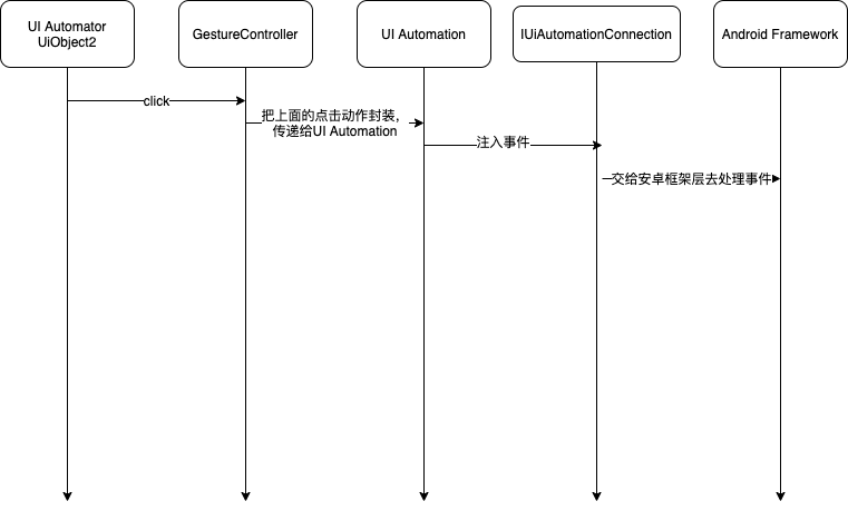 点击事件的时序图