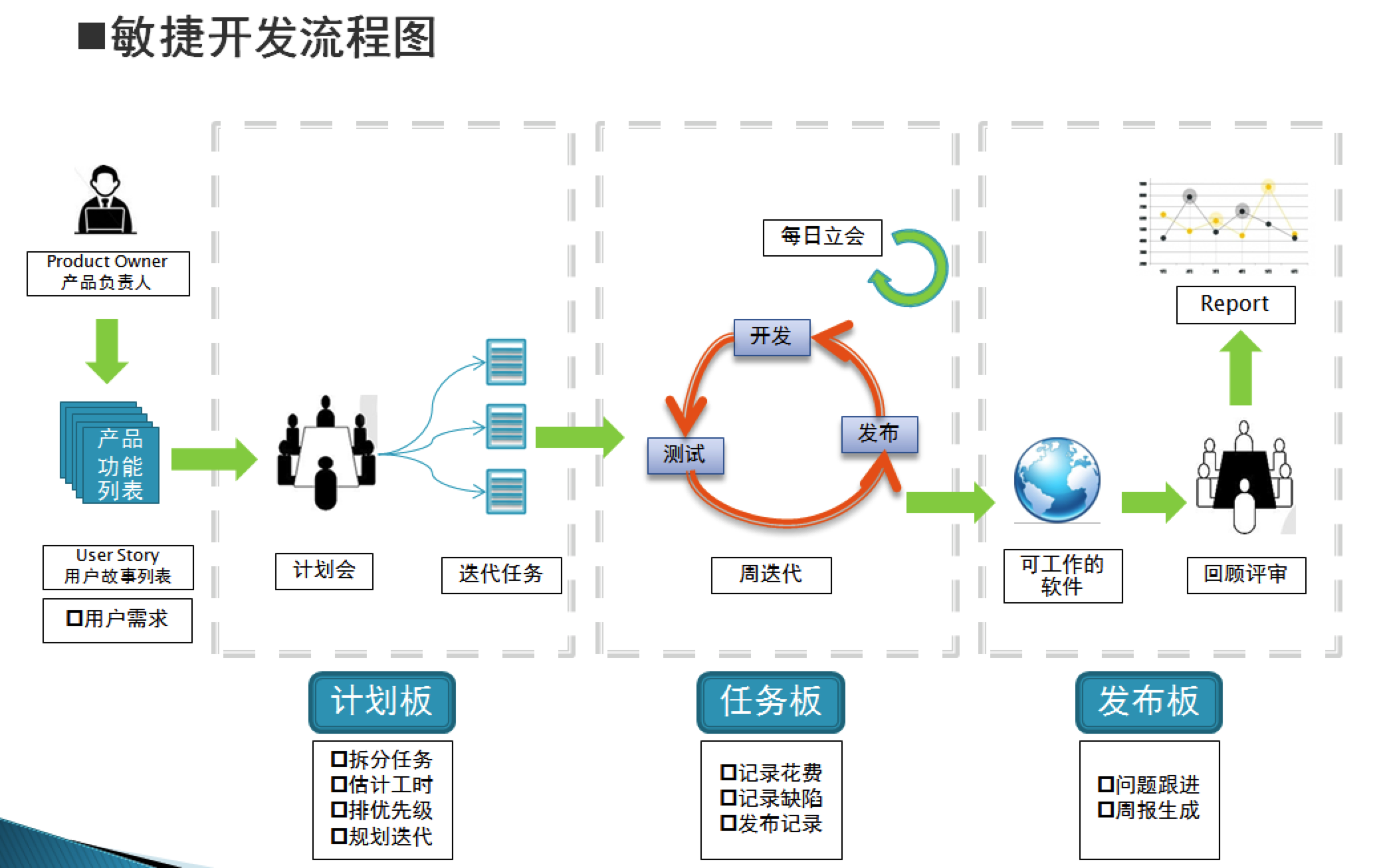 软件开发模式之敏捷开发