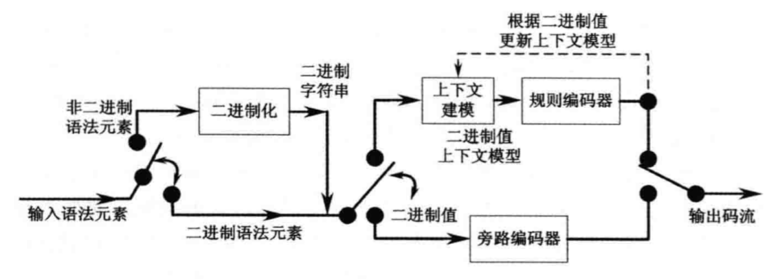 图8 CABAC编码器框架