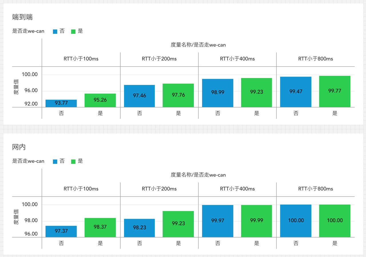 24 小时大盘延迟梯度统计