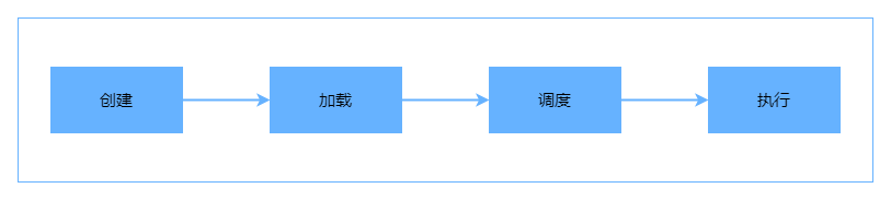 定时任务执行周期 