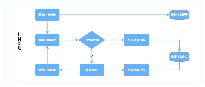 任务创建