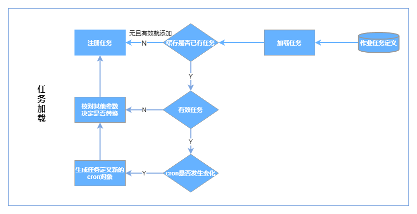 任务加载 