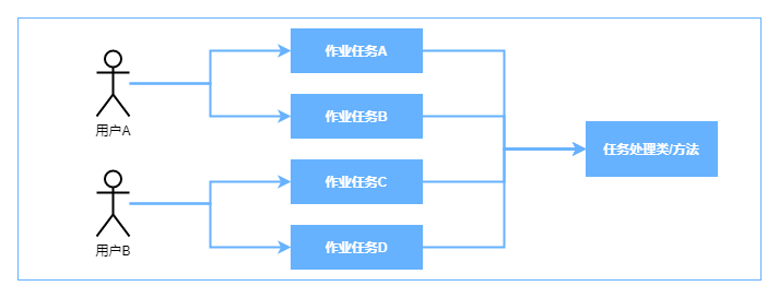 用户会创建多个任务定义