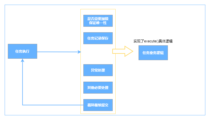 任务执行