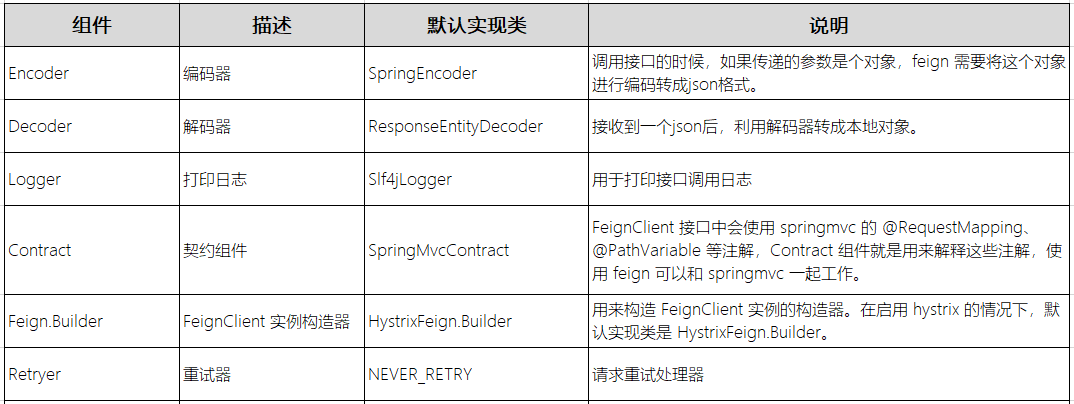 SpringCloud 源码系列（6）—— 声明式服务调用 Feign