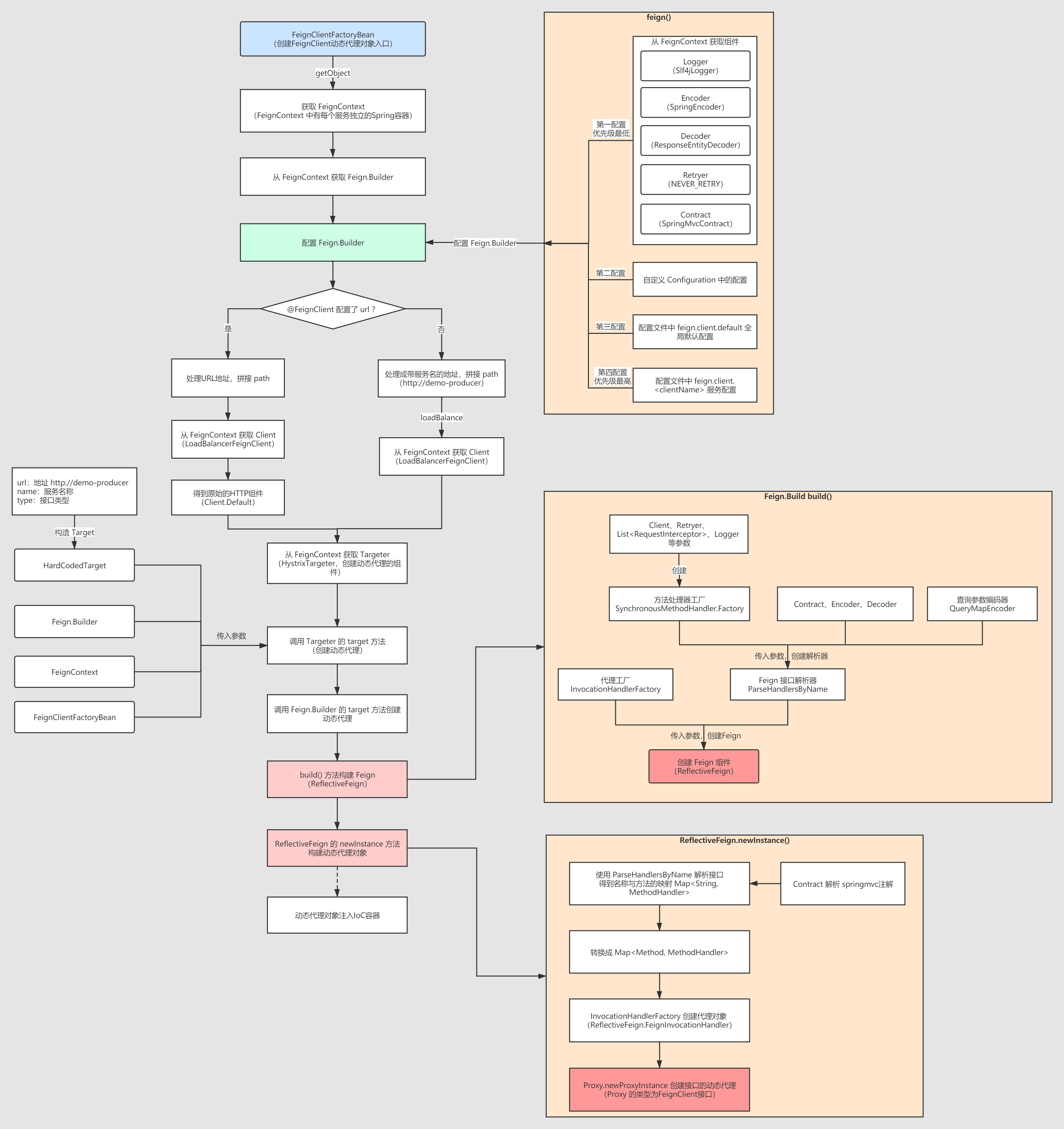 SpringCloud 源码系列（6）—— 声明式服务调用 Feign