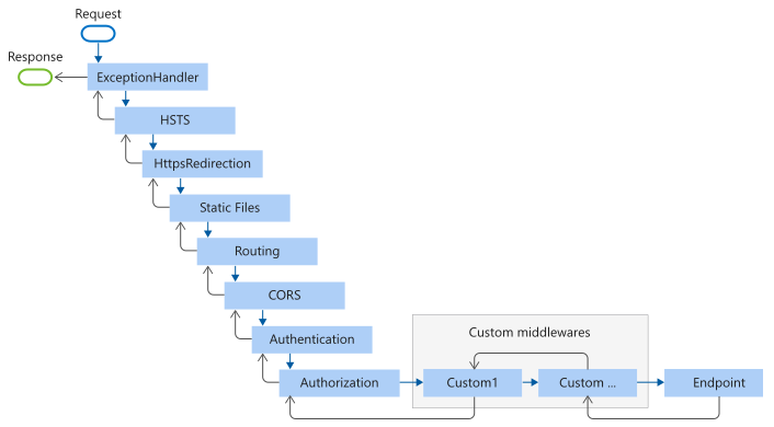 翻译 - ASP.NET Core 基本知识 - 中间件（Middleware）