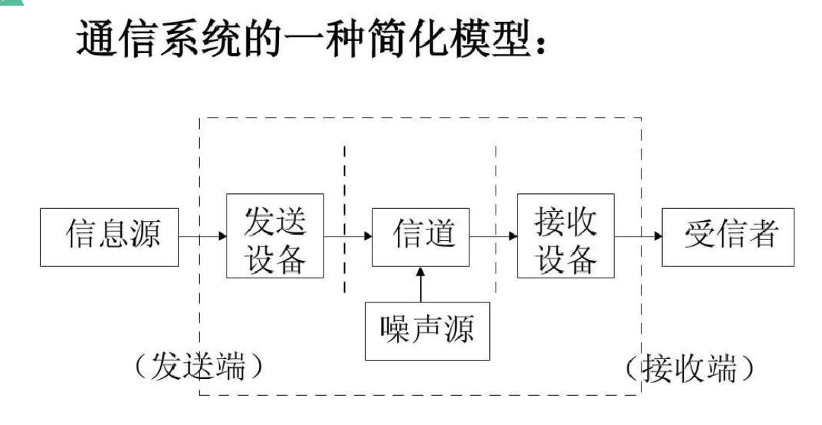 通信系統一般的簡化模型