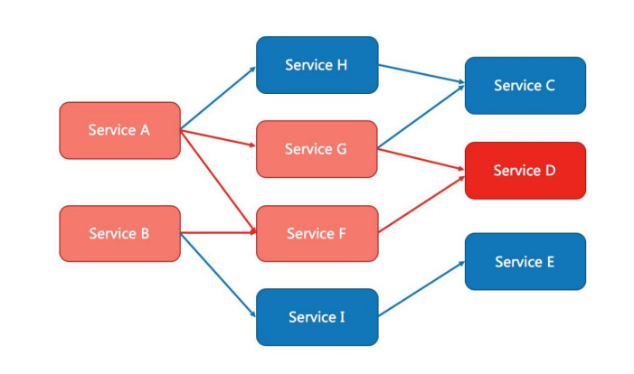 Java进阶专题(二十二) 微服务架构体系-SpringCloudAlibaba