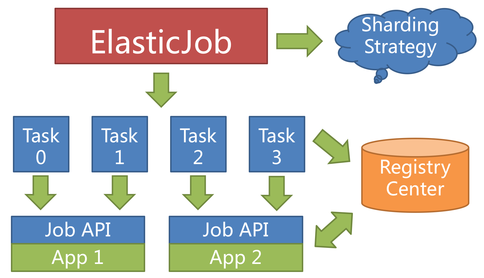 ElasticJob 快速上手