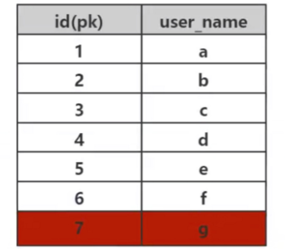 MySQL之索引原理分析