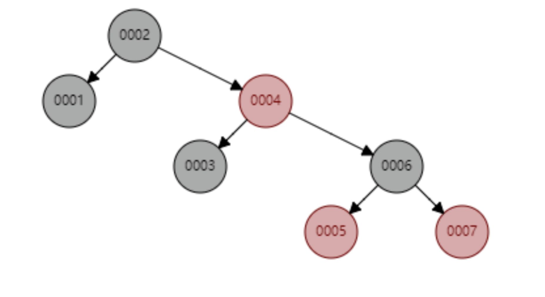 MySQL之索引原理分析