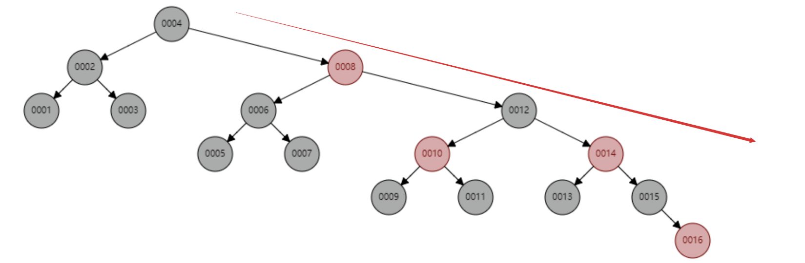 MySQL之索引原理分析