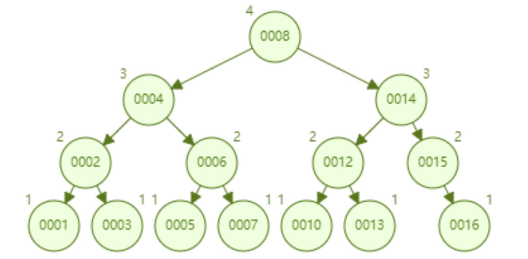 MySQL之索引原理分析