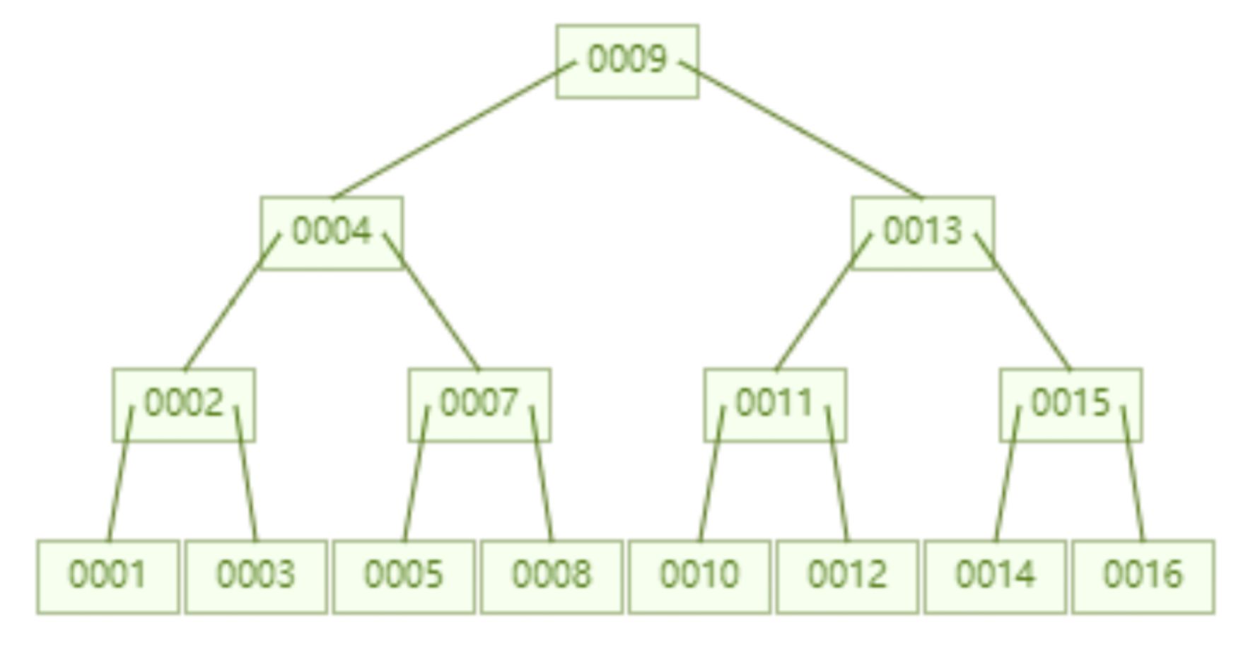 MySQL之索引原理分析