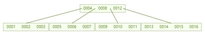 MySQL之索引原理分析