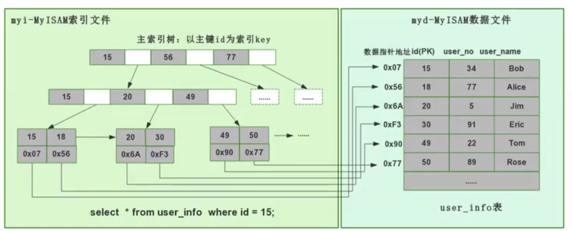 MySQL之索引原理分析